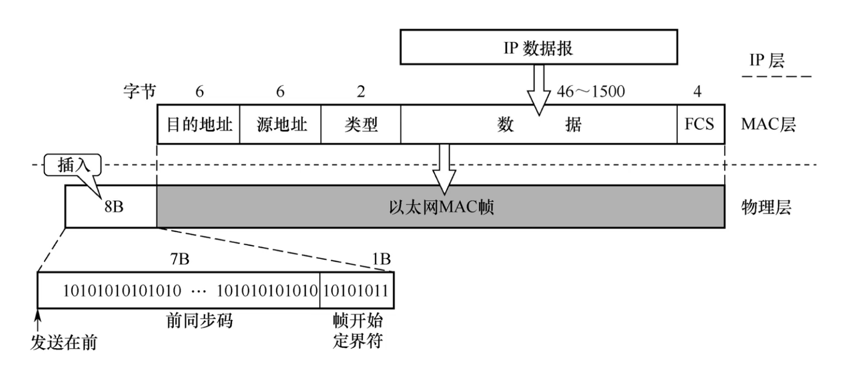 V2 标准的以太网 MAC 帧结构示意图