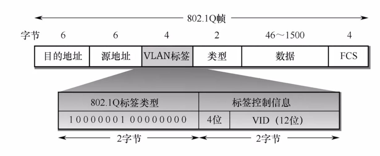 802.1Q 帧结构