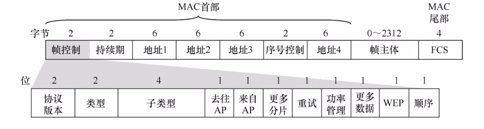 802.11 数据帧结构图